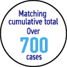 Total number of matches exceeds 700